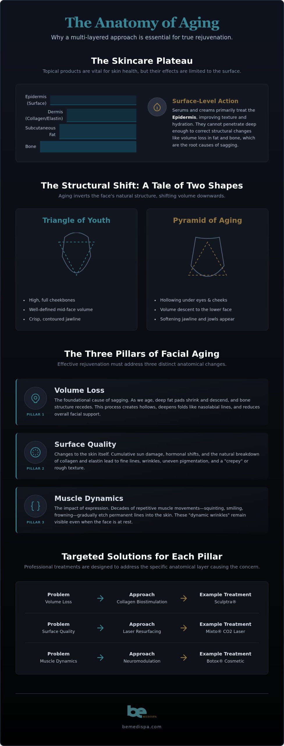 Professional aging skin treatments guide comparing volume loss, surface quality, and muscle movement